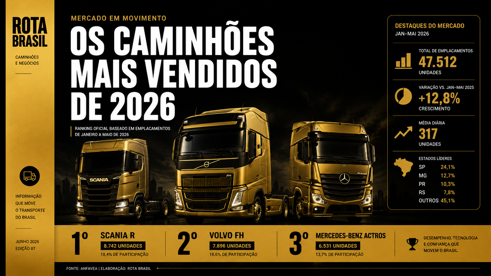 O Que Ninguém Te Contou Sobre os Caminhões Mais Vendidos de 2026 Mercado de Caminhões